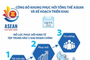 [Infographic] Công bố Khung phục hồi tổng thể ASEAN và Kế hoạch triển khai