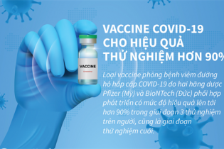 [Infographic] Vaccine COVID-19 cho hiệu quả thử nghiệm hơn 90%