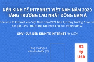 [Infographic] Nền kinh tế Internet Việt Nam năm 2020 tăng trưởng cao nhất Đông Nam Á