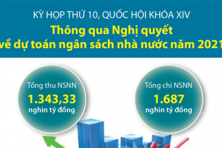 [Infographic] Quốc hội thông qua Nghị quyết về dự toán ngân sách nhà nước năm 2021