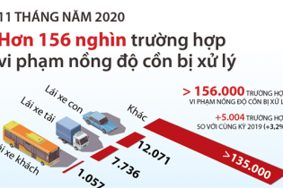 [Infographic] Hơn 156.000 trường hợp vi phạm nồng độ cồn bị xử lý