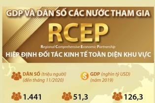 [Infographic] GDP và dân số các nước tham gia RCEP 