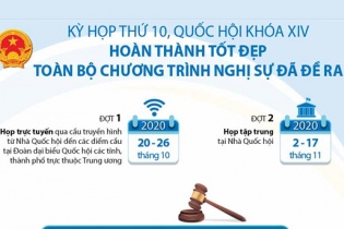 [Infographic] Kỳ họp thứ 10, Quốc hội Khóa XIV: Hoàn thành tốt đẹp các chương trình nghị sự