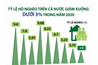 [Infographic] Tỷ lệ hộ nghèo trên cả nước giảm xuống dưới 3% trong năm 2020