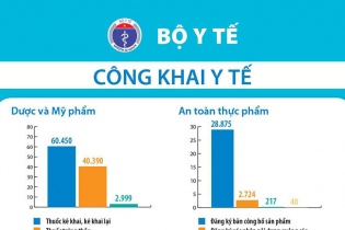Công khai y tế - những con số "khủng"