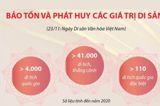 [Infographic] Bảo tồn và phát huy các giá trị di sản