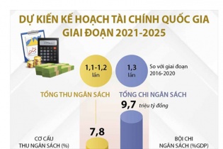 [Infographic] Dự kiến kế hoạch tài chính quốc gia giai đoạn 2021 - 2025