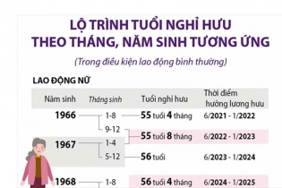 [Infographic] Lộ trình tuổi nghỉ hưu theo tháng, năm sinh tương ứng