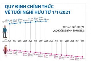 [Infographic] Quy định chính thức về tuổi nghỉ hưu từ 1/1/2021