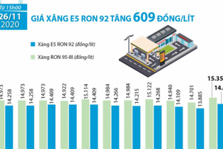 [Infographic] Giá xăng E5 RON 92 vừa tăng 609 đồng/lít
