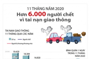 [Infographic] 11 tháng năm 2020, có hơn 6.000 người thiệt mạng vì tai nạn giao thông