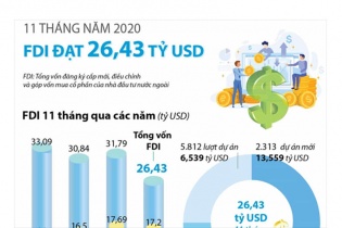 [Infographic] 11 tháng năm 2020, thu hút FDI đạt hơn 26 tỷ USD