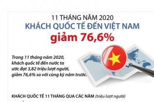 [Infographic] 11 tháng năm 2020, khách quốc tế đến Việt Nam giảm 76,6%