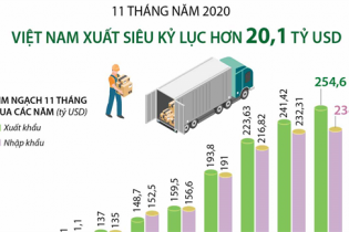 [Infographic] 11 tháng năm 2020, Việt Nam xuất siêu kỷ lục hơn 20,1 tỷ USD