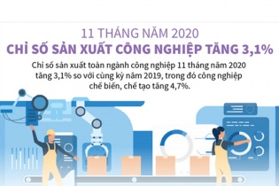[Infographic] 11 tháng năm 2020, chỉ số sản xuất công nghiệp tăng 3,1%