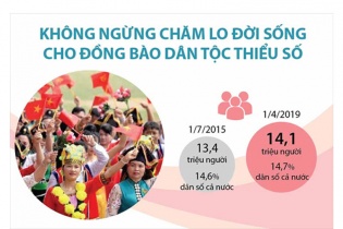 [Infographic] Không ngừng chăm lo đời sống cho đồng bào dân tộc thiểu số