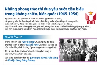 [Infographic] Những phong trào thi đua yêu nước tiêu biểu trong kháng chiến, kiến quốc (1945-1954)