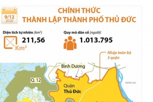 [Infographic] Chính thức thành lập thành phố Thủ Đức