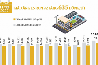 [Infographic] Giá xăng E5 RON 92 vừa tăng 635 đồng/lít