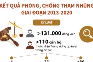 [Infographic] Kết quả phòng, chống tham nhũng giai đoạn 2013 - 2020