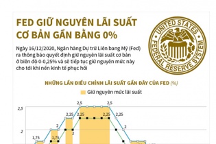 [Infographic] Fed giữ nguyên lãi suất cơ bản gần bằng 0%