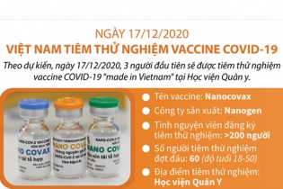 [Infographic] Ngày 17/12/2020, Việt Nam tiêm thử nghiệm vaccine COVID-19