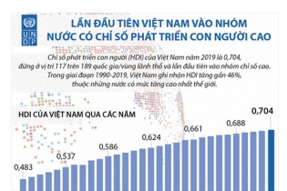 [Infographic] Lần đầu tiên Việt Nam vào nhóm nước có Chỉ số phát triển con người cao