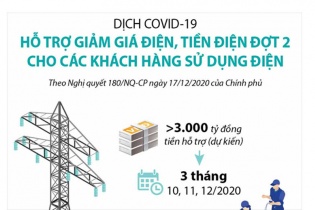[Infographic] Dịch COVID-19: Hỗ trợ giảm giá điện, tiền điện đợt 2 cho các khách hàng sử dụng điện