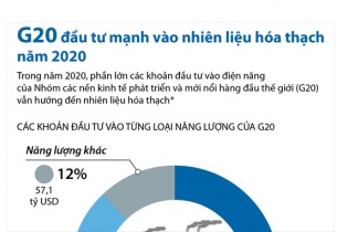 [Infographic] G20 vẫn đầu tư mạnh vào nhiên liệu hóa thạch trong năm 2020