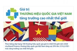 [Infographic] Giá trị thương hiệu quốc gia Việt Nam tăng trưởng cao nhất thế giới