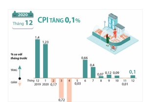 [Infographic] CPI tháng 12/2020 tăng 0,1%