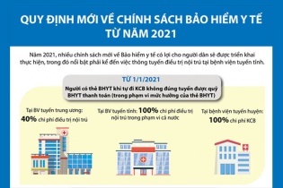 [Infographic] Quy định mới về chính sách Bảo hiểm y tế từ năm 2021