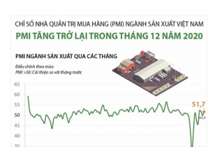 [Infographic] PMI ngành sản xuất Việt Nam tăng trở lại trong tháng 12 năm 2020