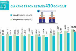 [Infographic] Giá xăng E5 RON 92 vừa tăng 430 đồng/lít