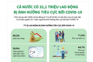 [Infographic] Cả nước có 32,1 triệu lao động bị ảnh hưởng tiêu cực bởi COVID-19