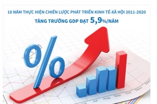 [Infographic] Tăng trưởng GDP giai đoạn 2011-2020 trung bình đạt 5,9%/năm