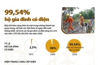 [Infographic] 99,54% hộ gia đình có điện