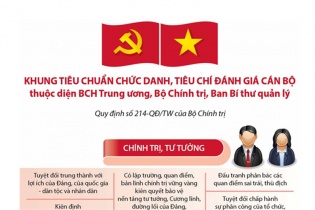 [Infographic] Khung tiêu chuẩn chức danh, tiêu chí đánh giá cán bộ thuộc diện BCH Trung ương, Bộ Chính trị, Ban Bí thư quản lý