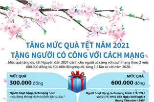 [Infographic] Tăng mức quà Tết năm 2021 tặng người có công với cách mạng