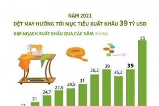 [Infographic] Năm 2021, dệt may hướng tới mục tiêu xuất khẩu 39 tỷ USD