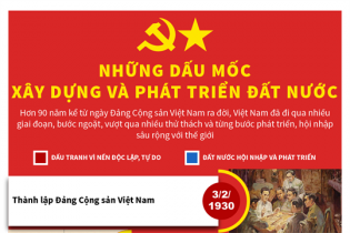 [Infographic] Những dấu mốc xây dựng và phát triển đất nước