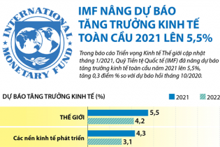 [Infographic] IMF nâng dự báo tăng trưởng kinh tế toàn cầu 2021 lên 5,5%