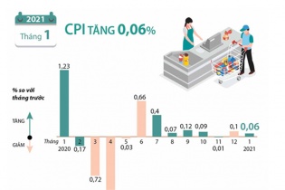 [Infographic] CPI tháng 1/2021 tăng 0,06%