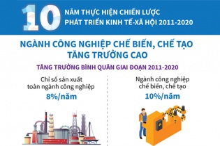 [Infographic] Ngành công nghiệp chế biến, chế tạo đạt mức tăng trưởng cao giai đoạn 2011 - 2020