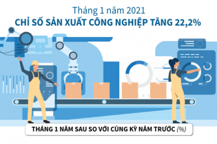 [Infographic] Tháng 1/2021, chỉ số sản xuất công nghiệp tăng 22,2% 