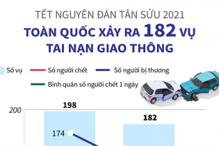 [Infographic] Toàn quốc xảy ra 182 vụ tai nạn giao thông trong kỳ nghỉ Tết Nguyên đán Tân Sửu 2021