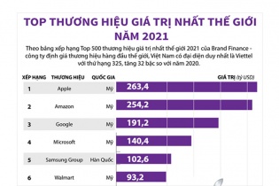 [Infographic] Top thương hiệu giá trị nhất thế giới năm 2021