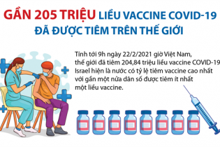 [Infographic] Gần 205 triệu liều vaccine COVID-19 đã được tiêm trên thế giới