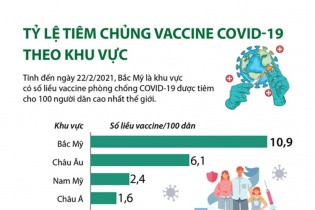 [Infographic] Tỷ lệ tiêm chủng vaccine COVID-19 theo khu vực trên phạm vi toàn cầu