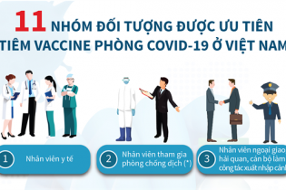 [Infographic] 11 nhóm đối tượng được ưu tiên tiêm vaccine phòng COVID-19 đầu tiên ở Việt Nam